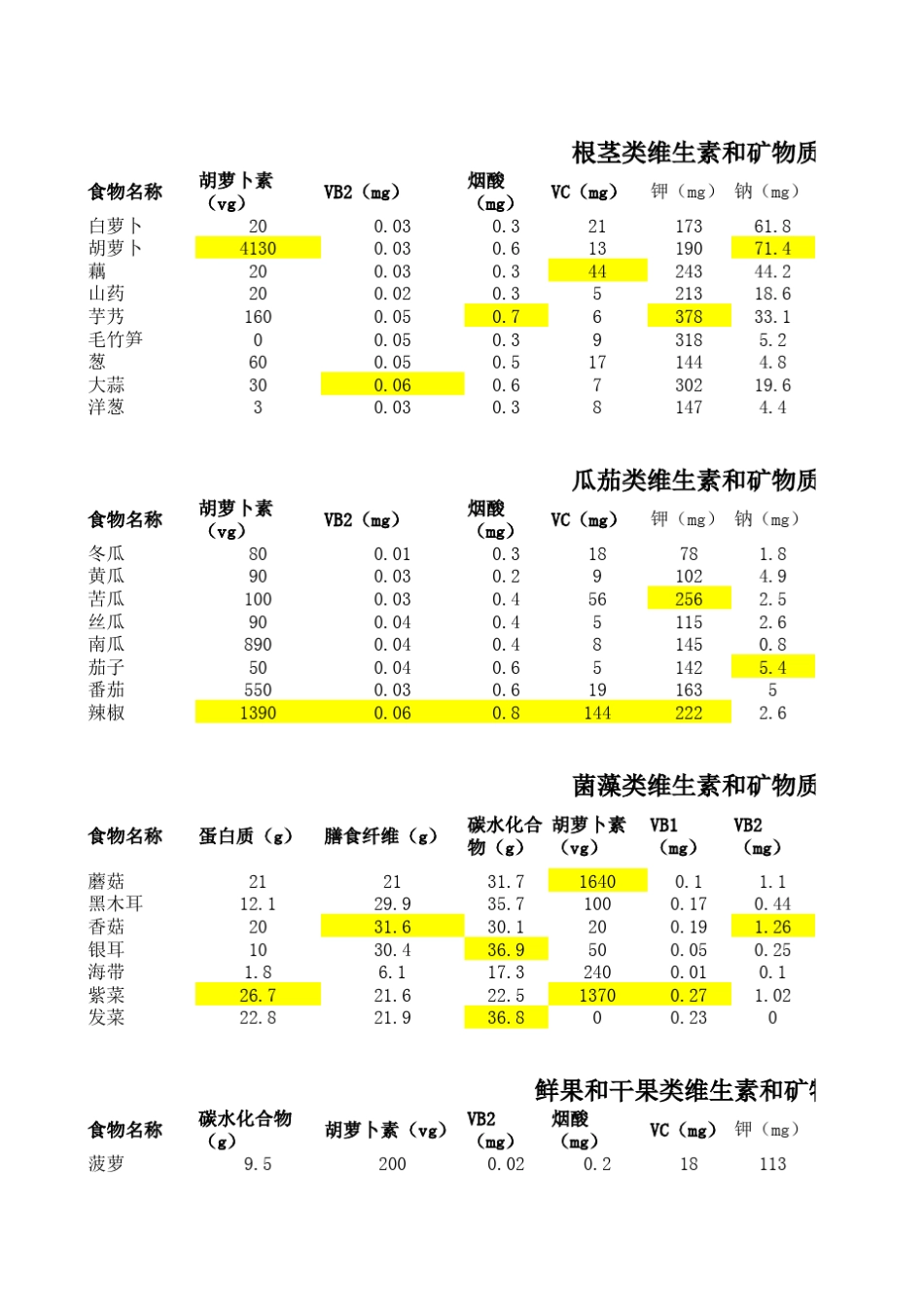 [知识补充]各种食物营养成分表_第3页