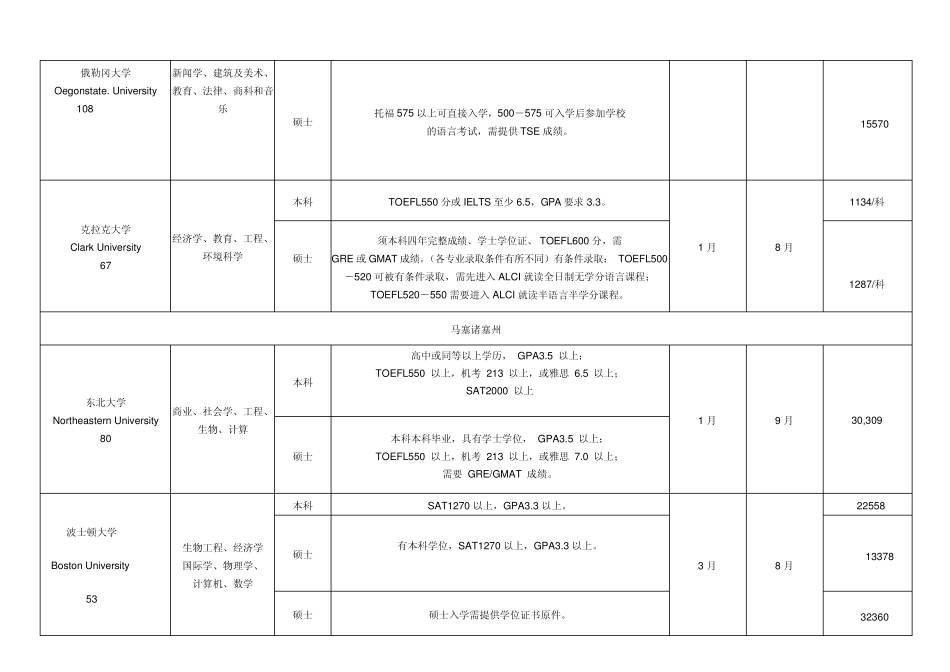 [美国大学一览表]_第2页