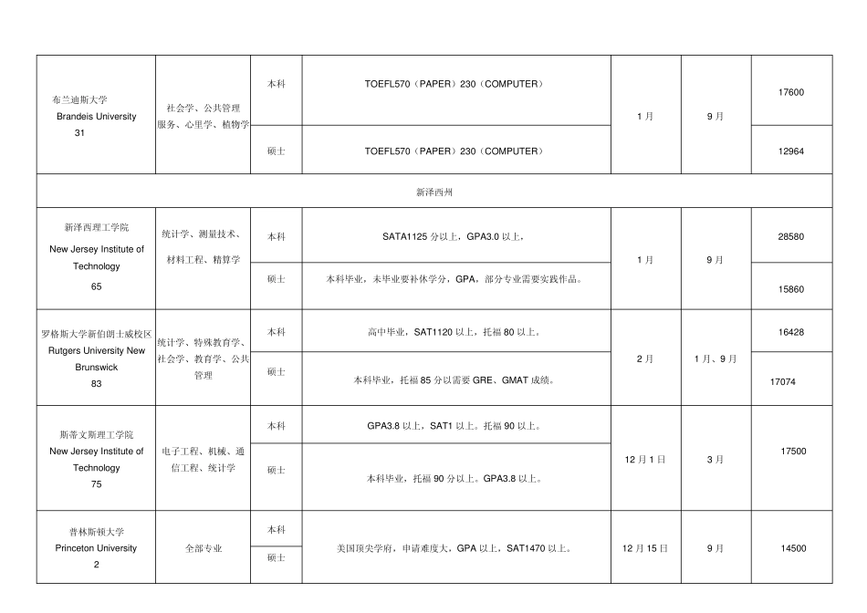 [美国大学一览表]_第3页