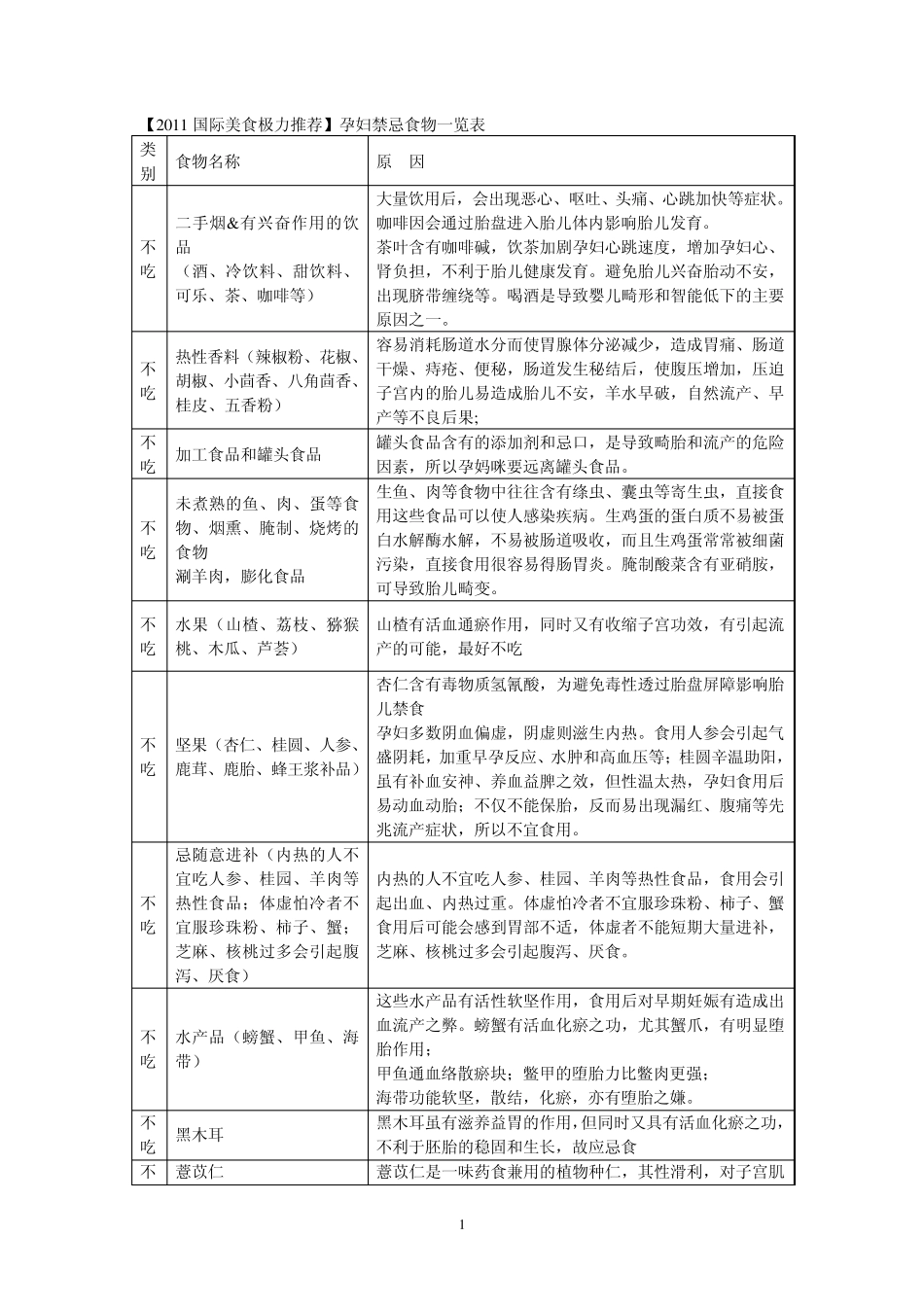 [美食推荐]2011孕妇禁忌食物一览表_第1页