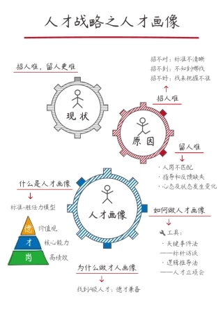 [讲义]《人才画像》