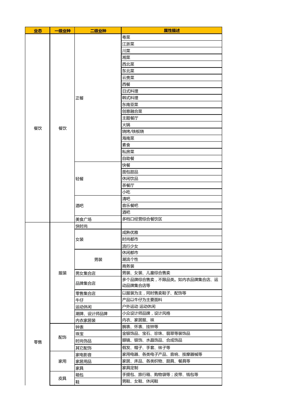 [详尽]购物中心全业态分类标准及代表品牌_第1页