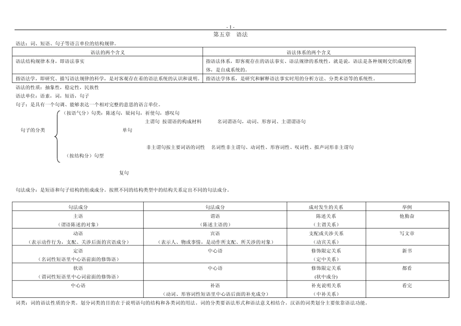 [语言学]现代汉语语法部分_第1页