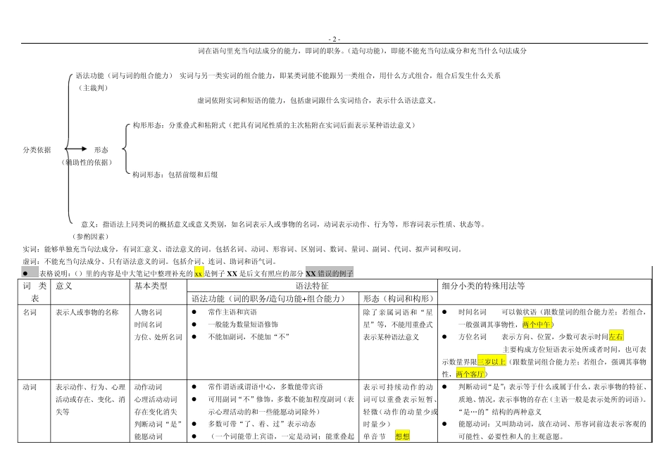 [语言学]现代汉语语法部分_第2页