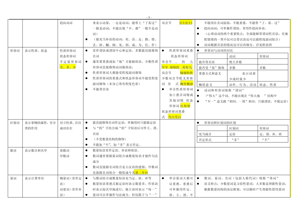 [语言学]现代汉语语法部分_第3页