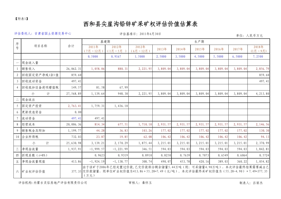 [附表1]西和县尖崖沟铅锌矿采矿权评估价值估算表_第1页