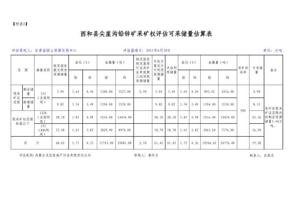 [附表1]西和县尖崖沟铅锌矿采矿权评估价值估算表_第2页