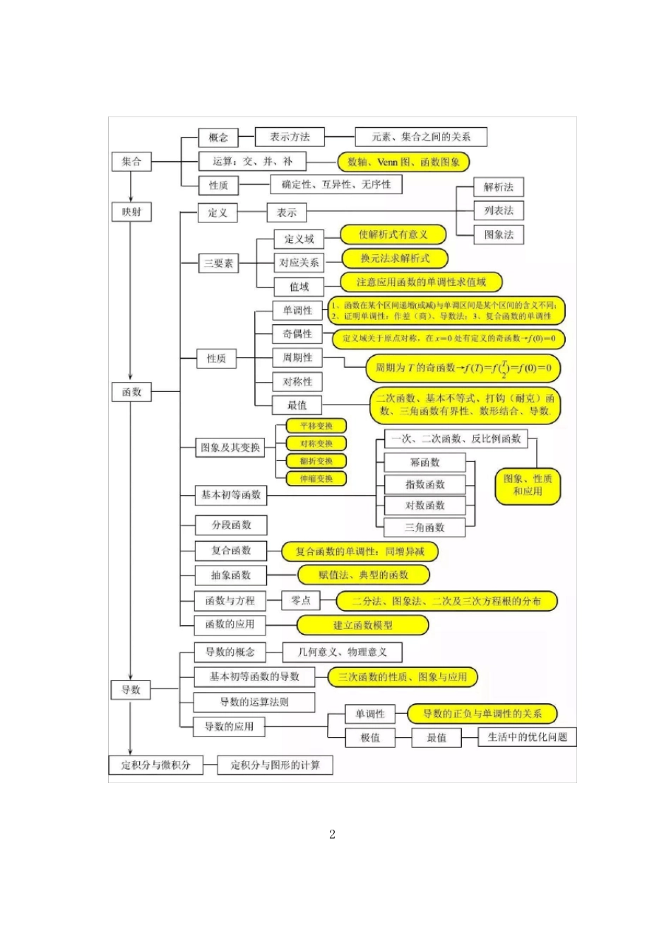 [高中数学]高中数学知识点干货合集_第2页