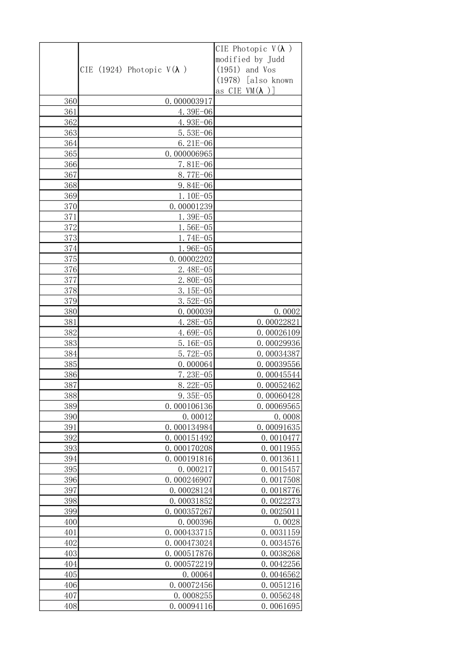 人眼视觉函数1924和修改版_第1页