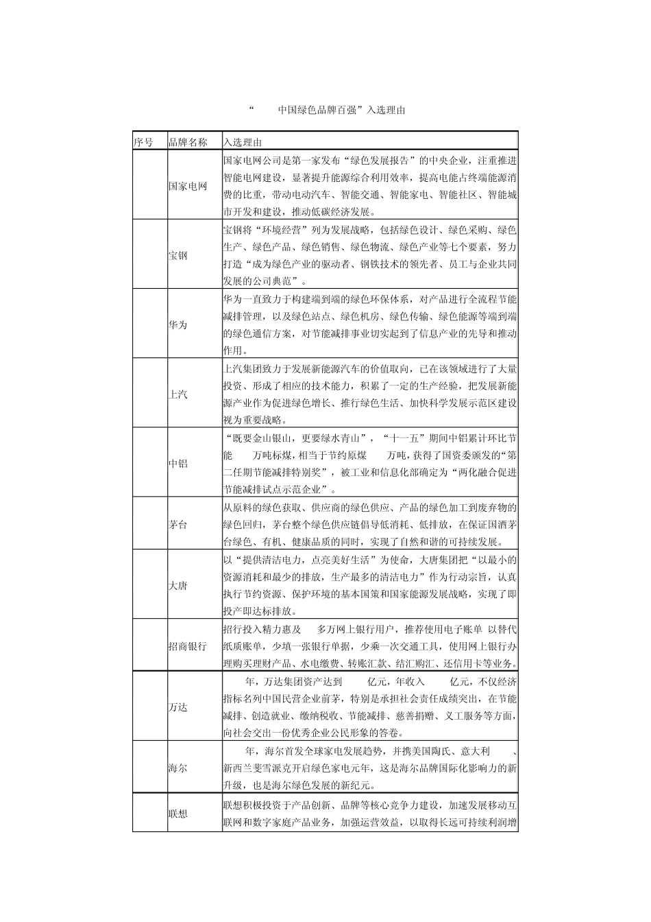 “2012中国绿色品牌百强”入选理由_第1页