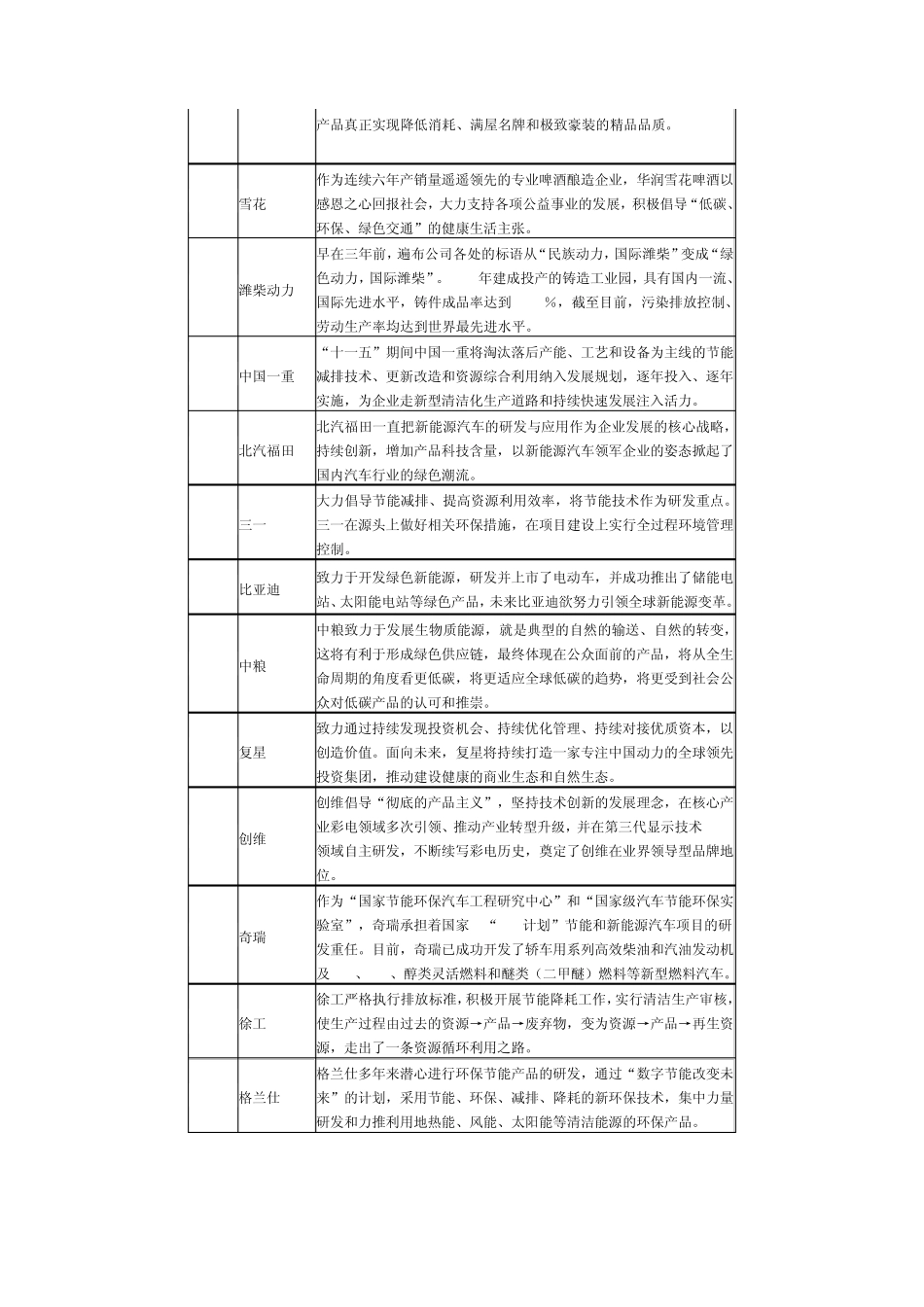 “2012中国绿色品牌百强”入选理由_第3页