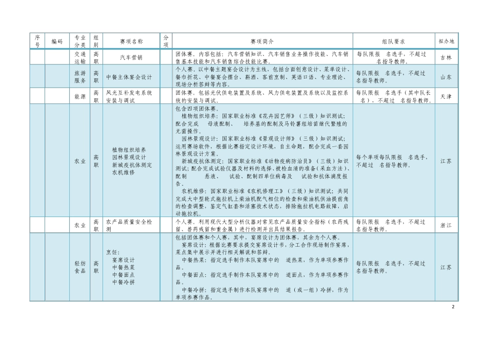 “2012年全国职业院校技能大赛”拟设赛项说明_第2页