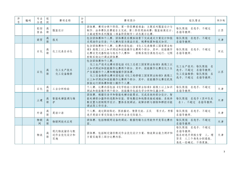 “2012年全国职业院校技能大赛”拟设赛项说明_第3页