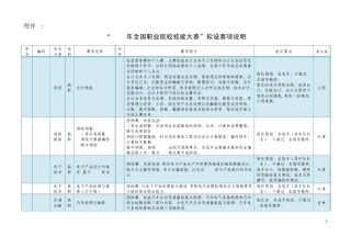 “2012年全国职业院校技能大赛”拟设赛项说明