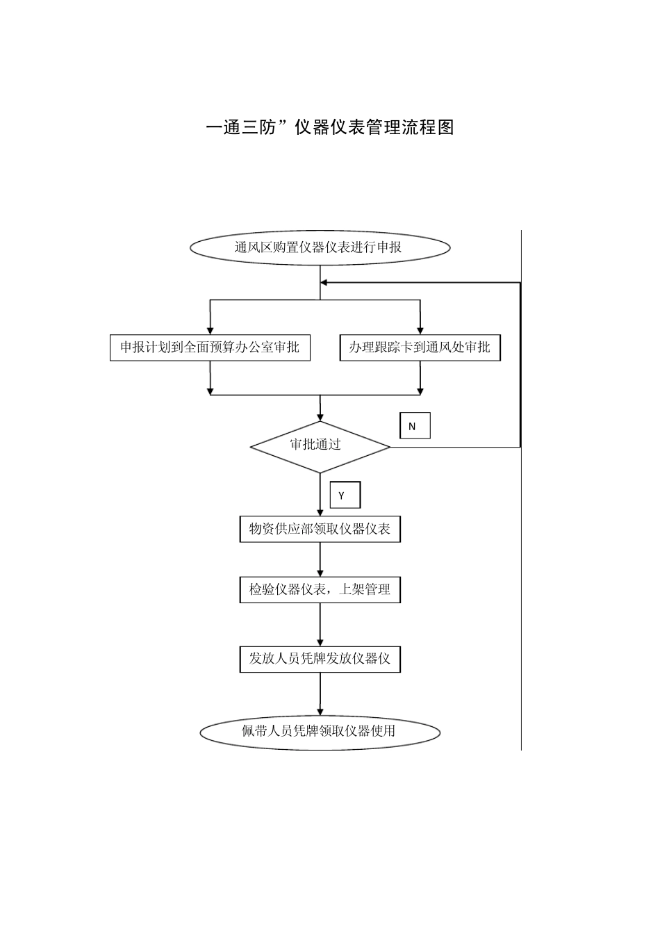 “一通三防”管理制度及流程图_第3页
