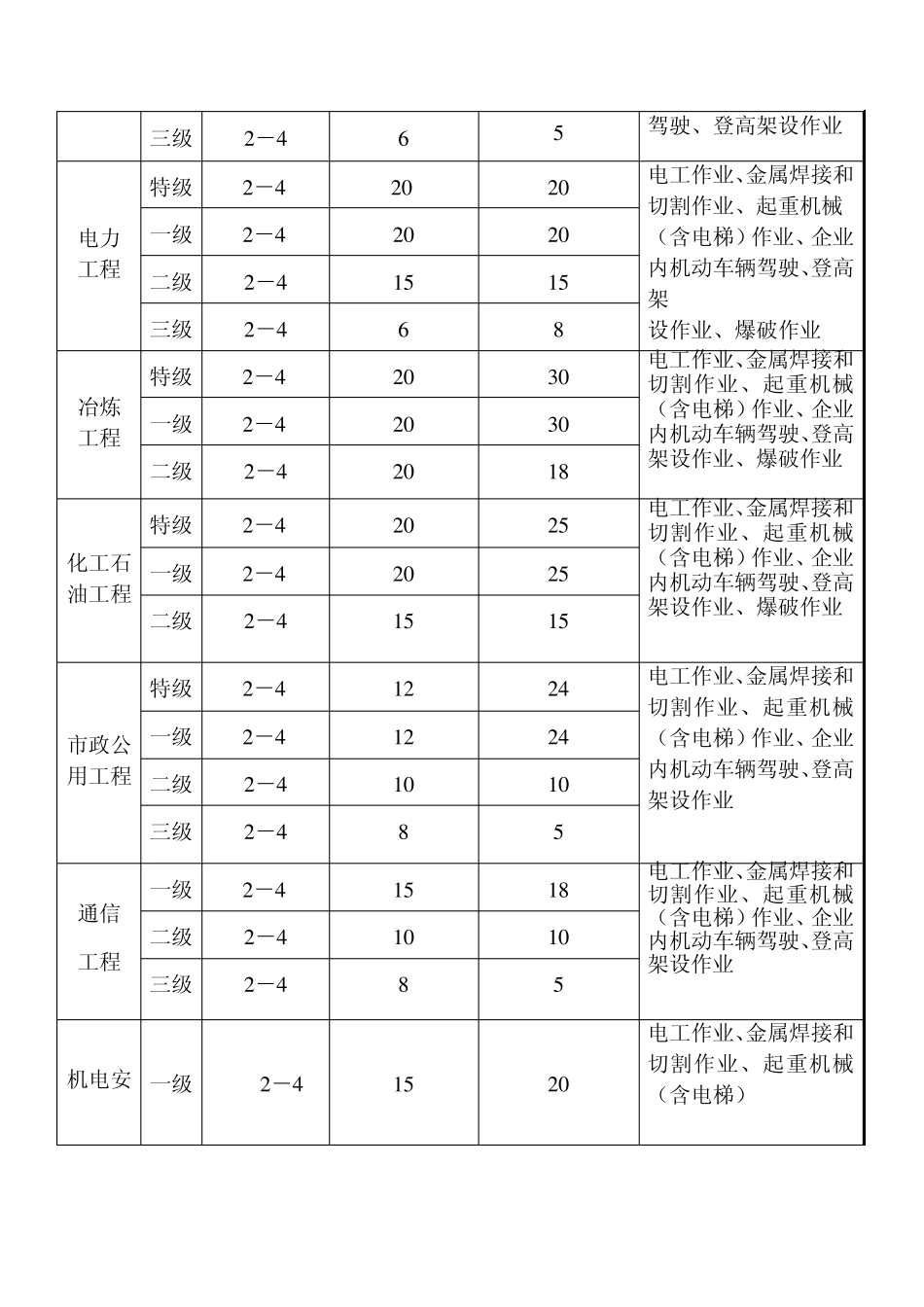“三类人员”及特殊工种配备数量表_第2页