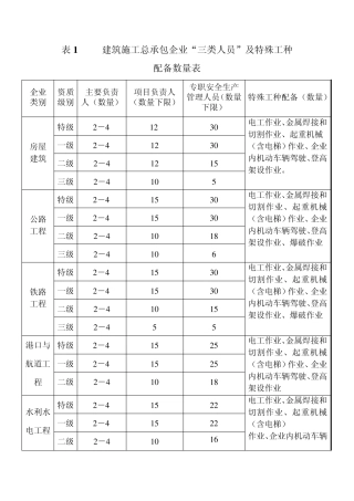 “三类人员”及特殊工种配备数量表
