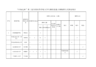 “中海达杯”第三届全国高等学校大学生测绘技能大赛缴费方式情况统计07月08日