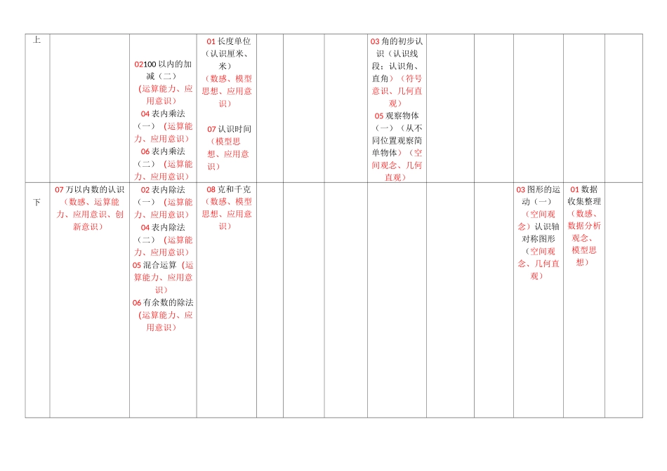 人教版小学数学教材知识、核心素养分布表_第2页