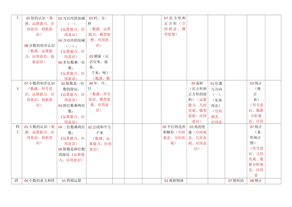 人教版小学数学教材知识、核心素养分布表_第3页