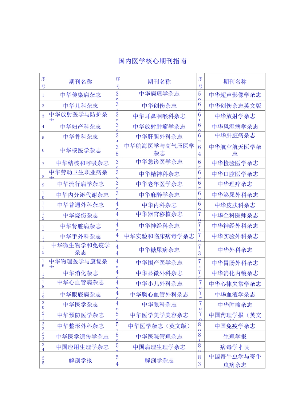 国内医学核心期刊汇总_第1页