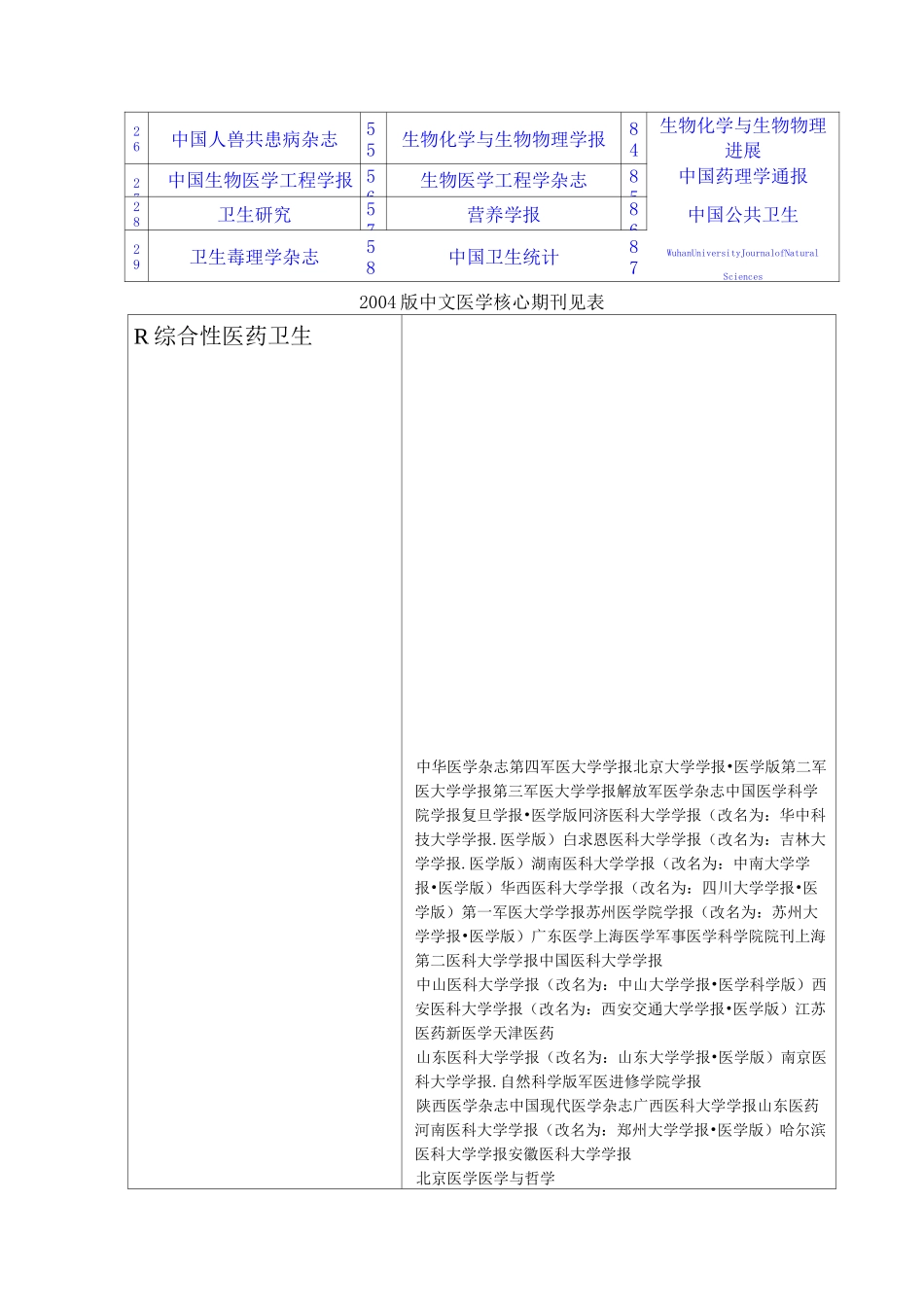 国内医学核心期刊汇总_第2页