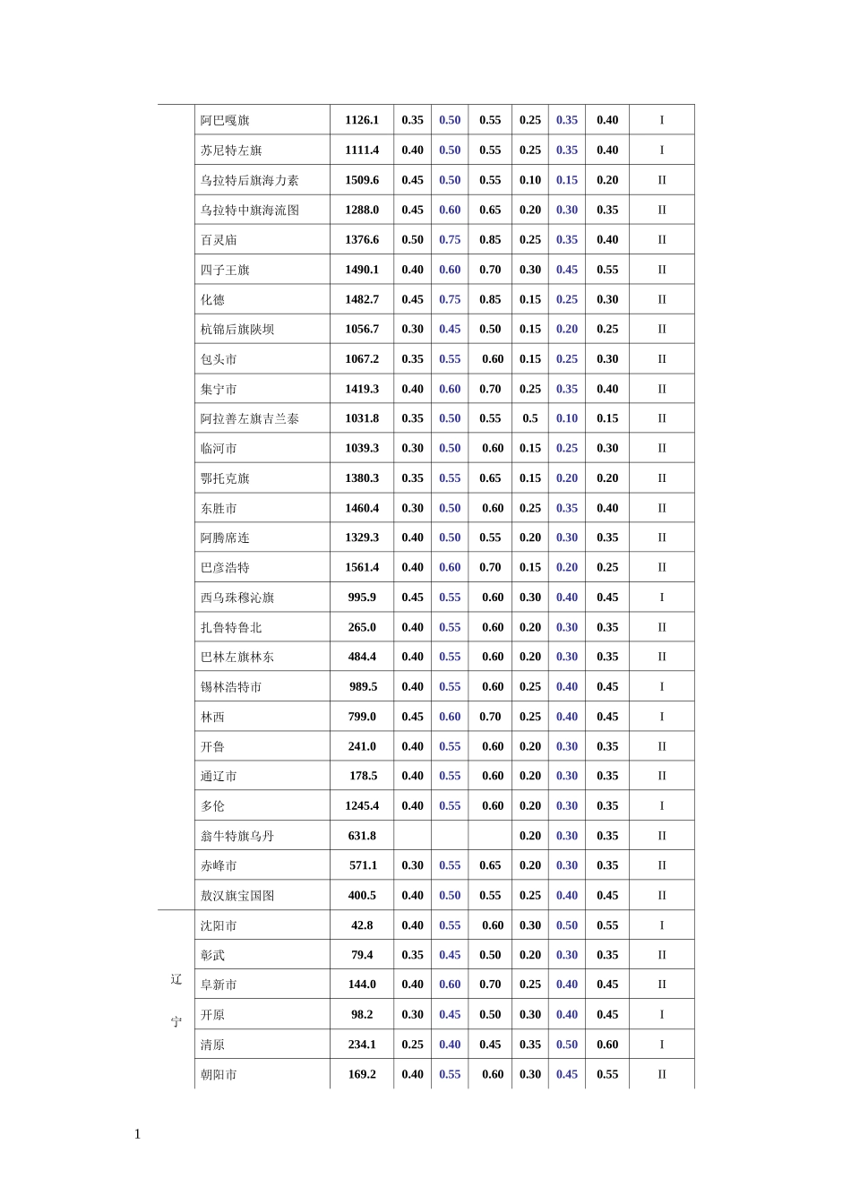 全国各城市的海拔高度_第3页