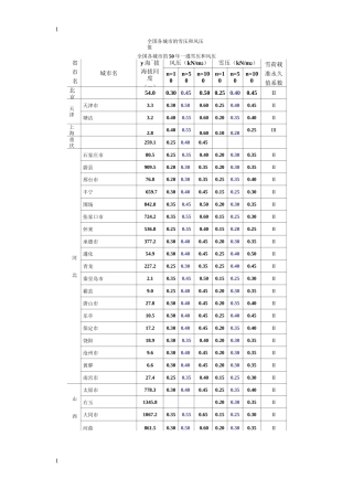 全国各城市的海拔高度