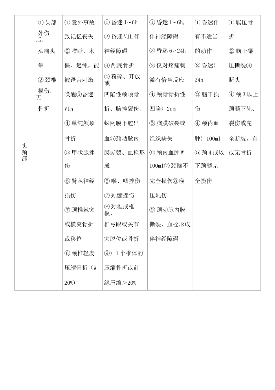 创伤严重程度ISS评分表_第2页