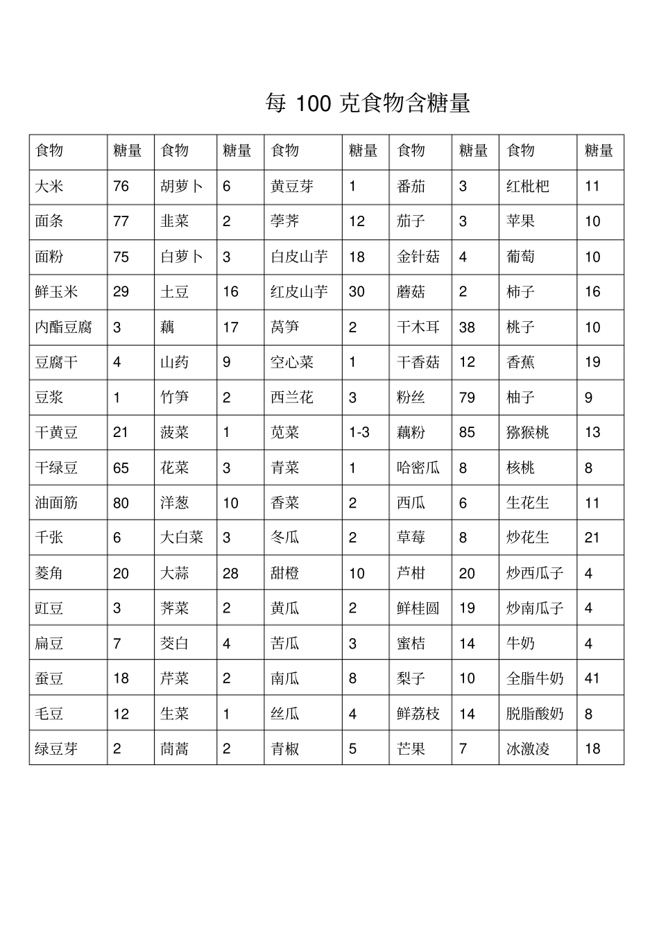 每100克食物含糖量_第1页
