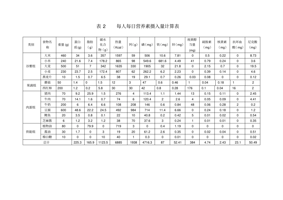 每人每日营养素摄入量计算表_第1页
