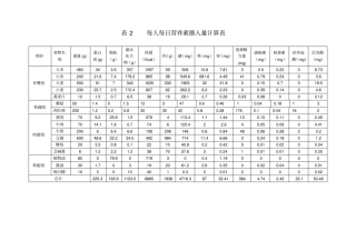 每人每日营养素摄入量计算表
