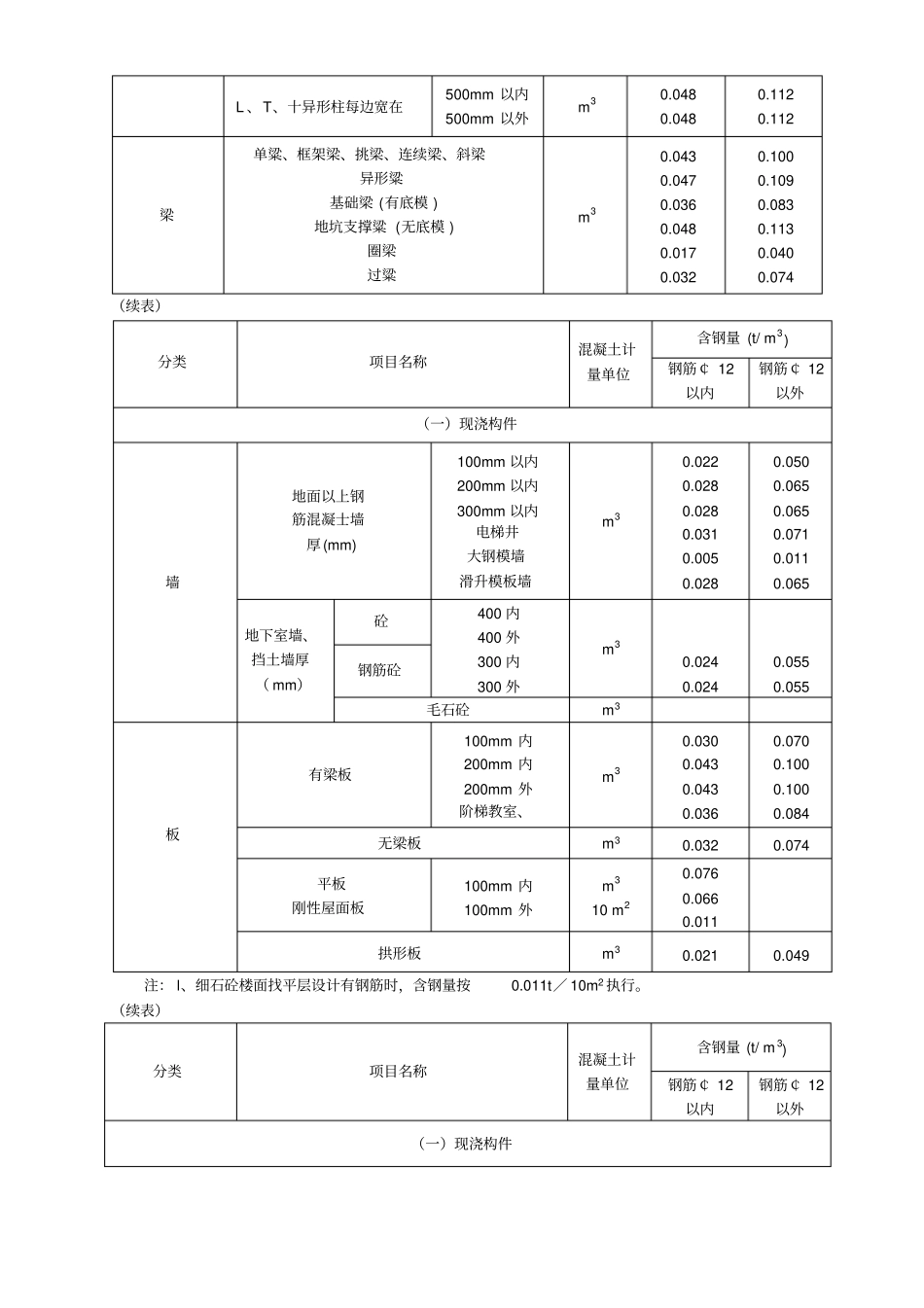每立方米钢筋砼钢筋含量参考值知识分享_第2页