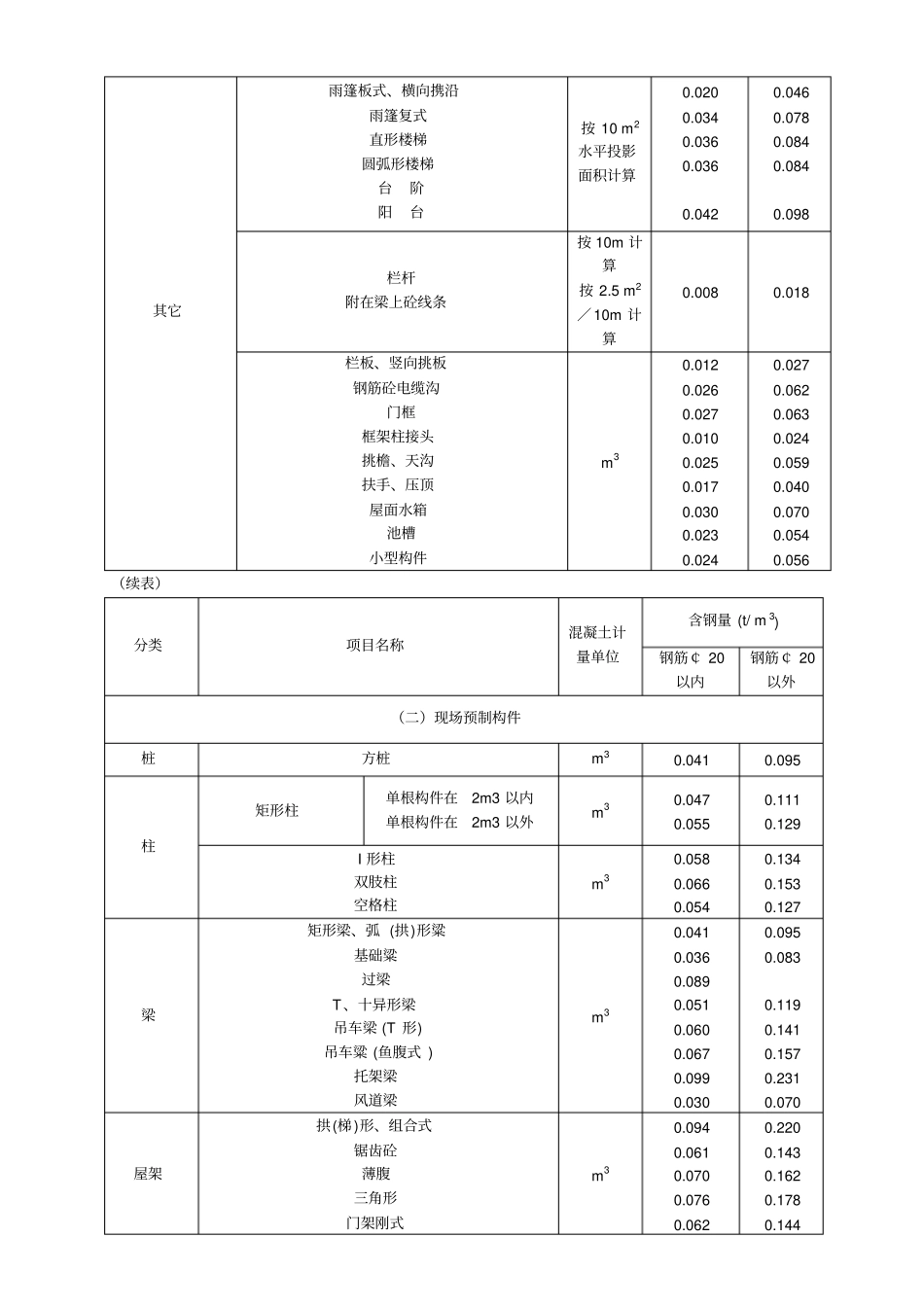 每立方米钢筋砼钢筋含量参考值知识分享_第3页