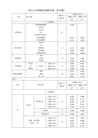 每立方米钢筋砼钢筋含量参考值知识分享