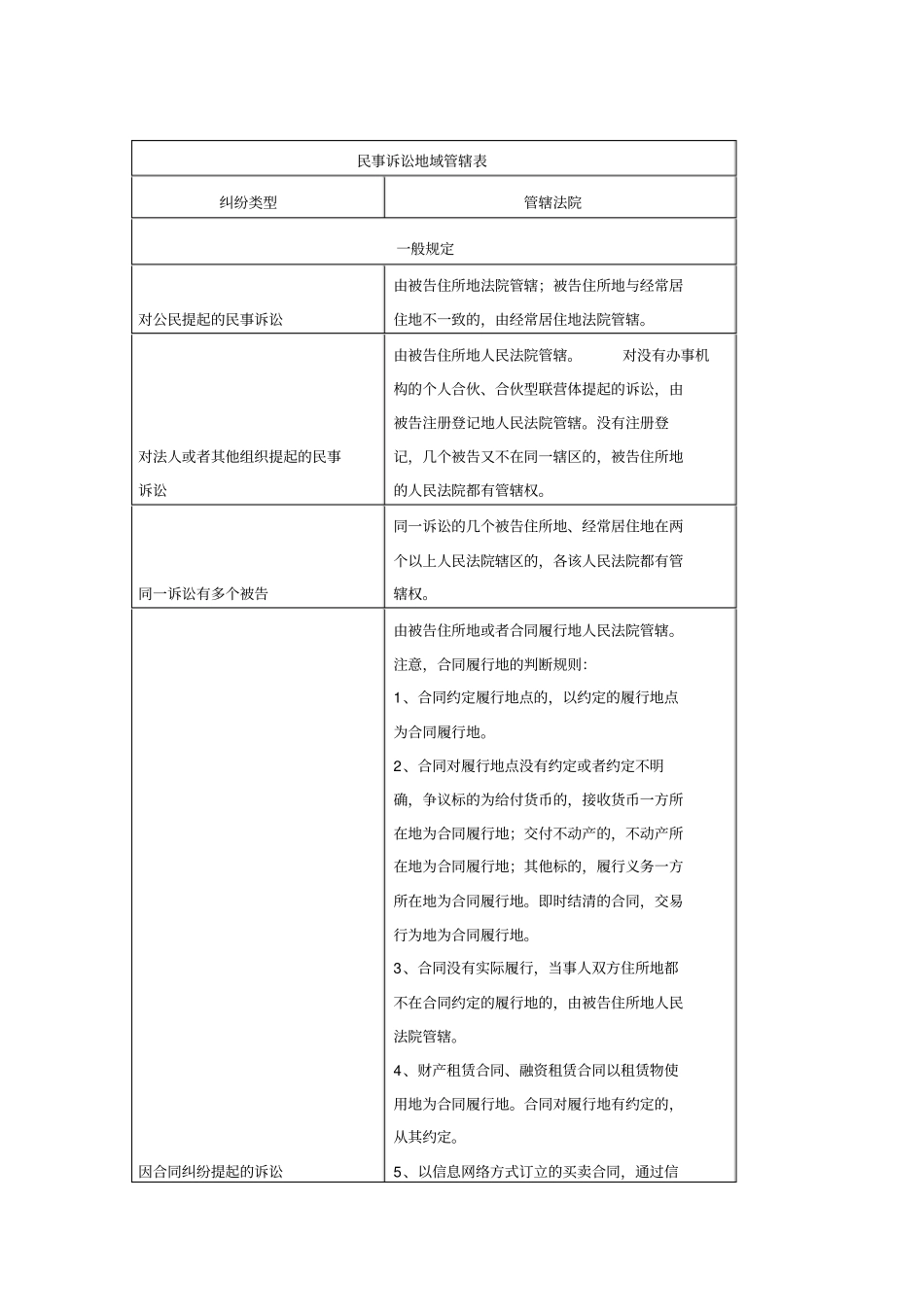 民事诉讼地域管辖表附部分法条_第1页