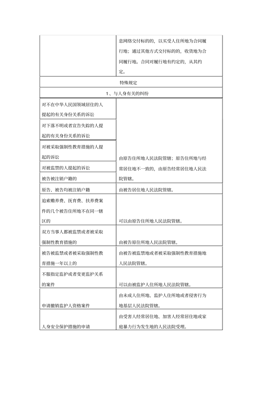 民事诉讼地域管辖表附部分法条_第2页