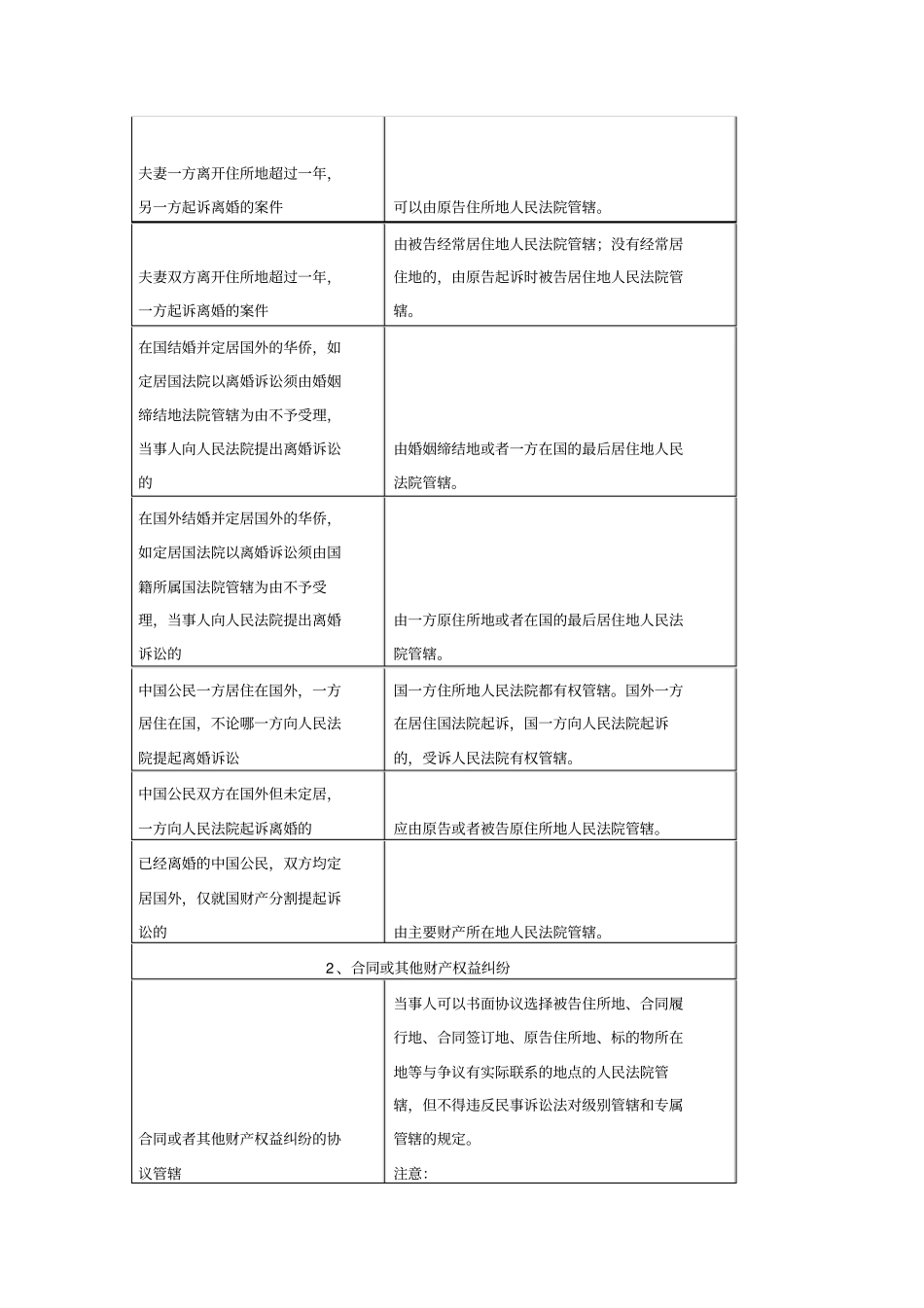 民事诉讼地域管辖表附部分法条_第3页