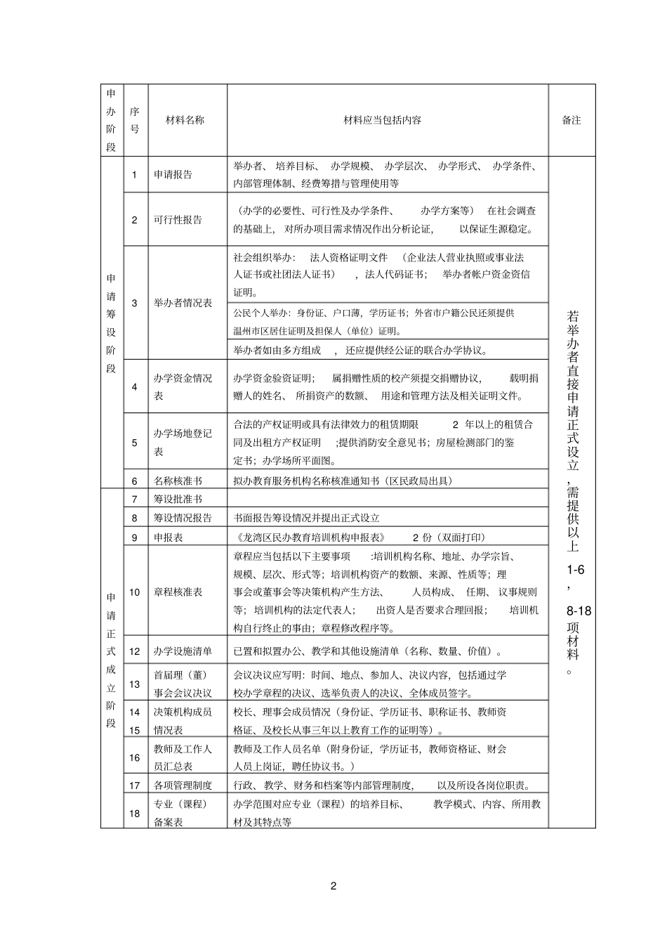 民办非学历教育培训机构设立行政许可_第2页