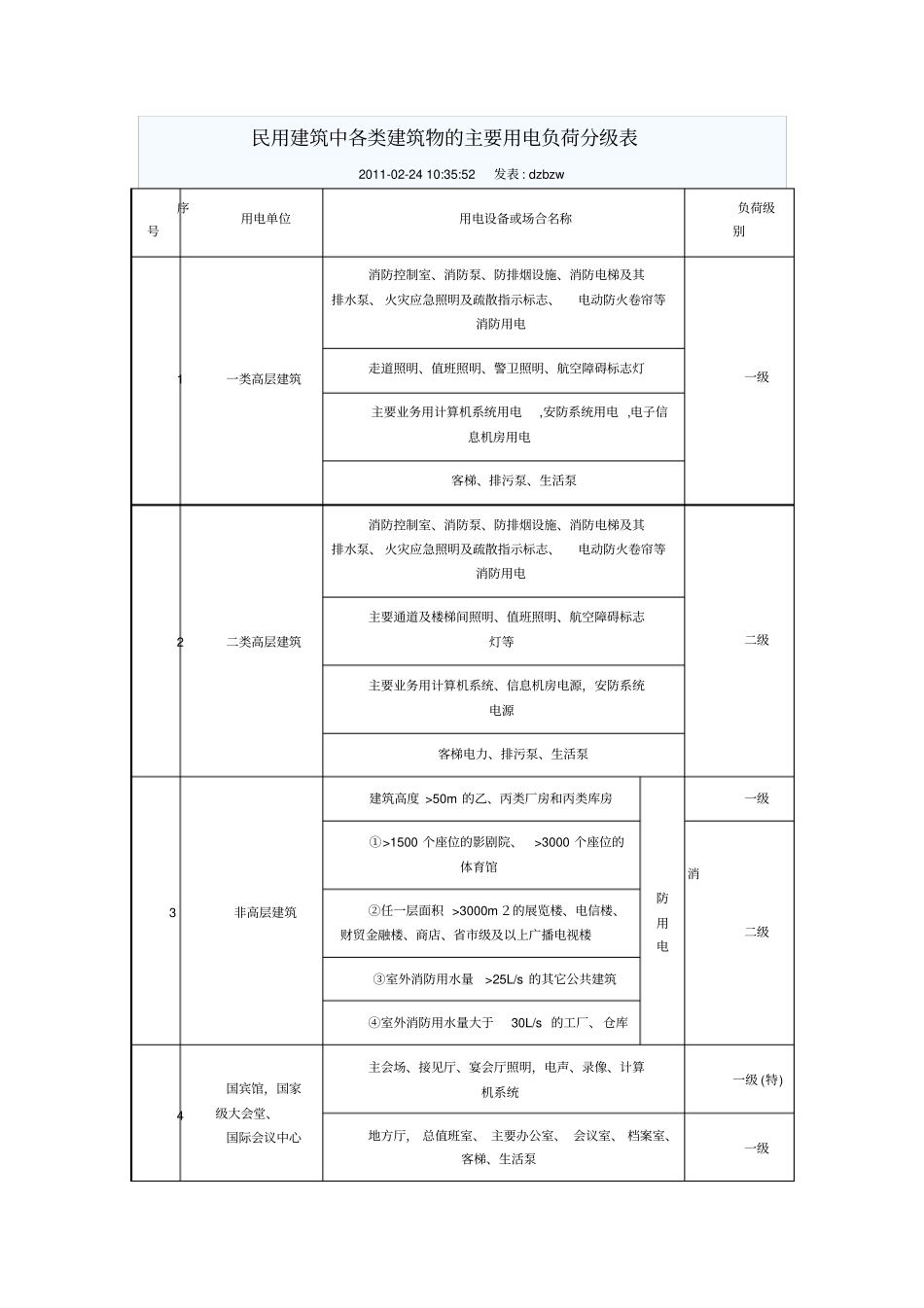 民用建筑中各类建筑物主要用电负荷分级表_第1页