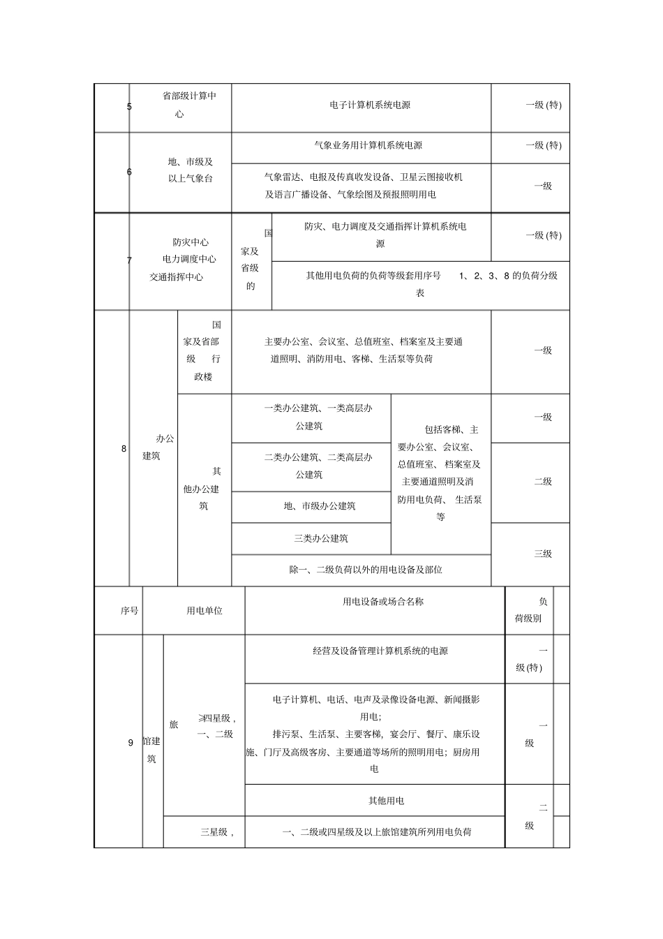 民用建筑中各类建筑物主要用电负荷分级表_第2页