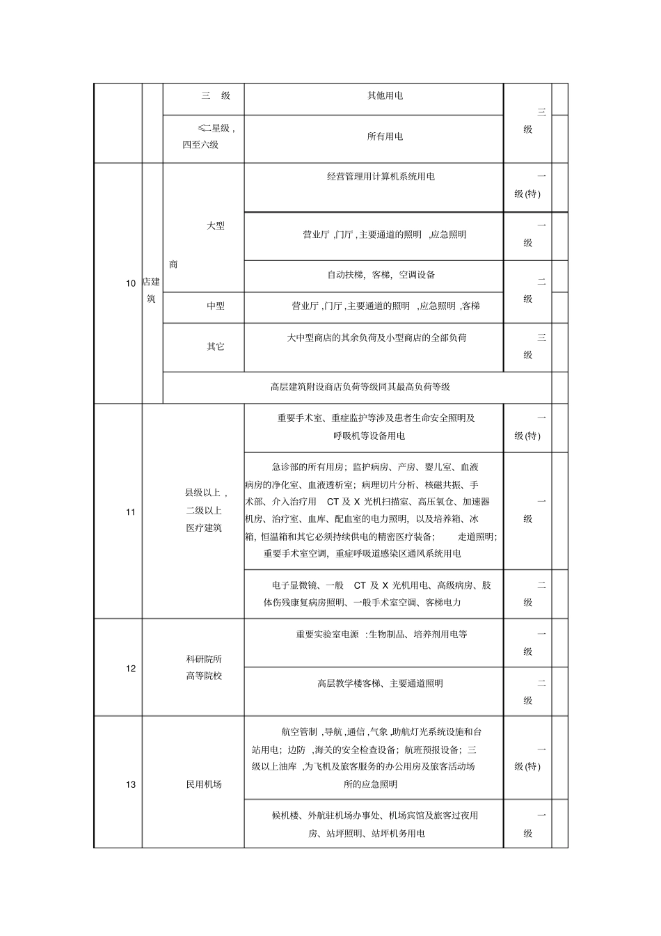 民用建筑中各类建筑物主要用电负荷分级表_第3页