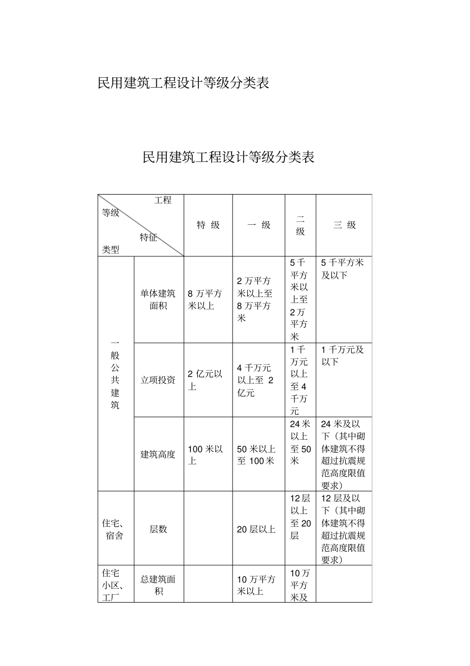 民用建筑工程设计等级分类表及设计施工资质分级及承接业务的范围_第1页