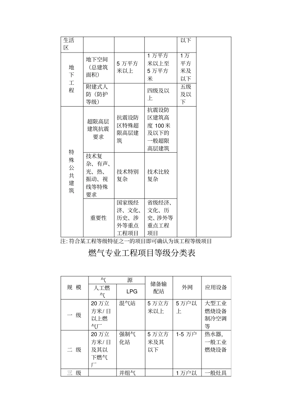 民用建筑工程设计等级分类表及设计施工资质分级及承接业务的范围_第2页