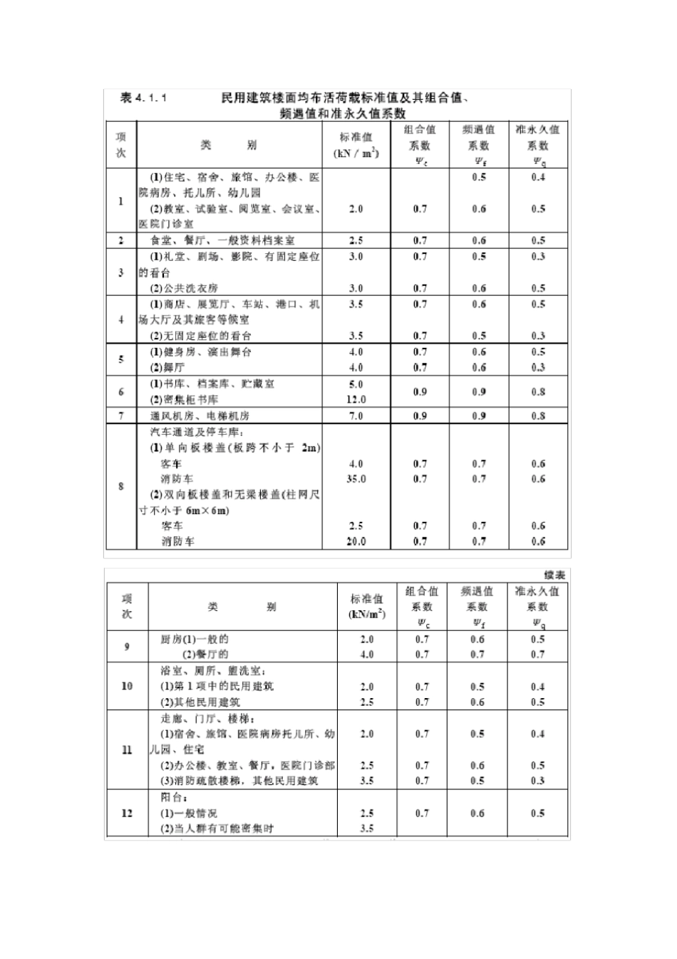 民用建筑楼面均布活荷载标准值_第3页