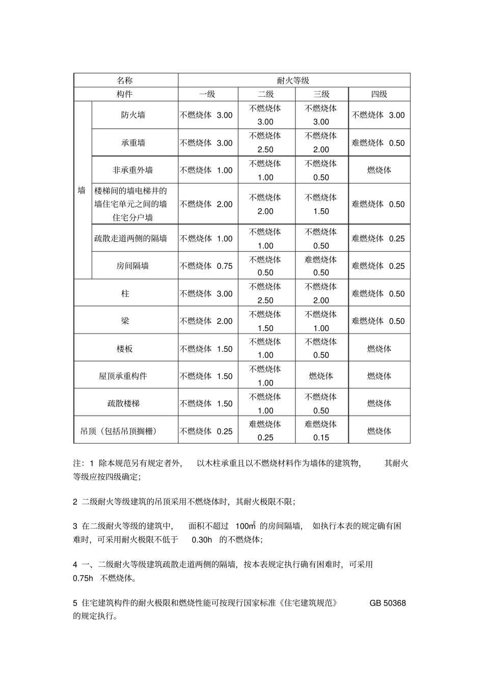 民用建筑的耐火等级、层数和建筑面积要求_第1页