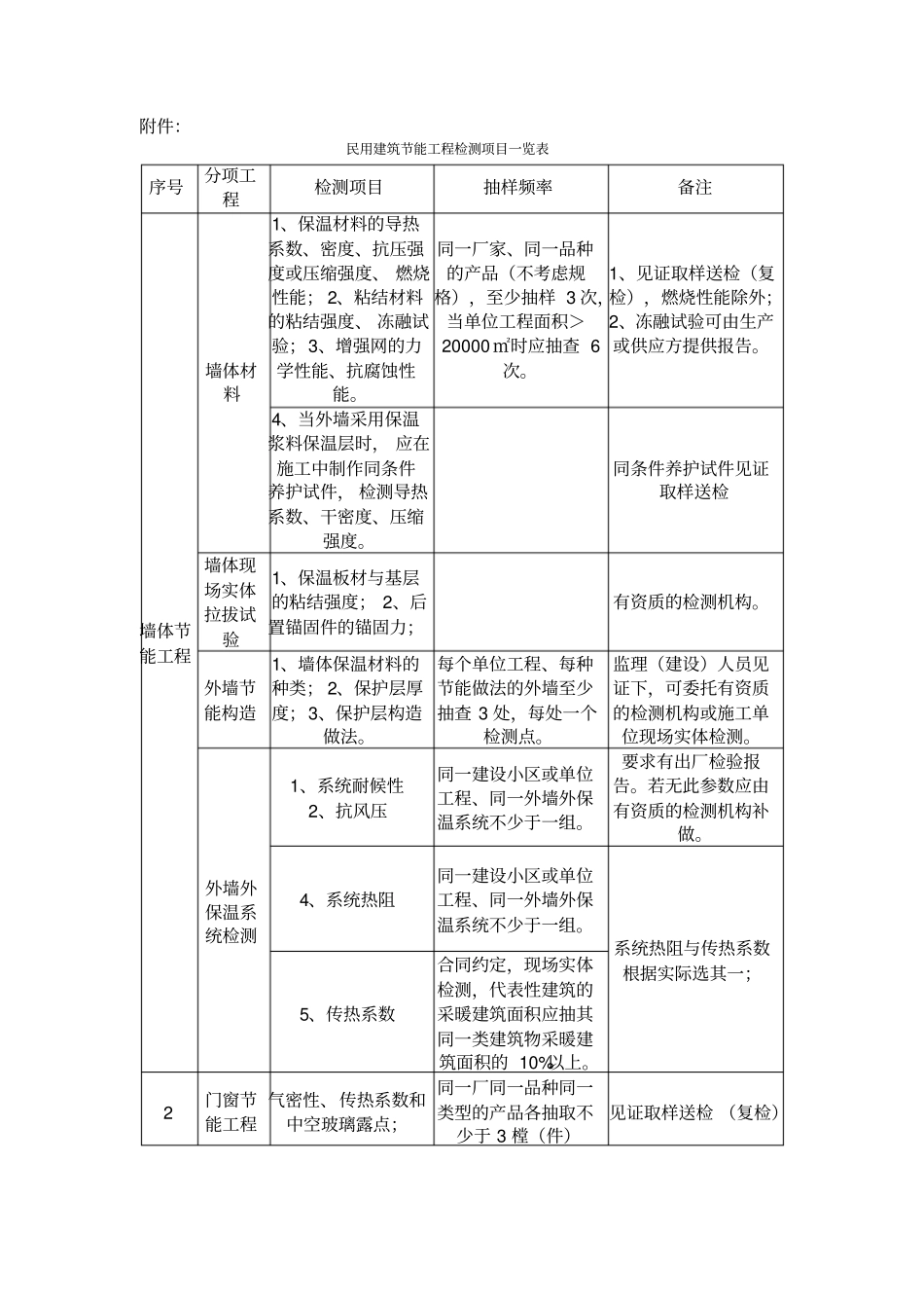 民用建筑节能工程检测项目一览表_第1页