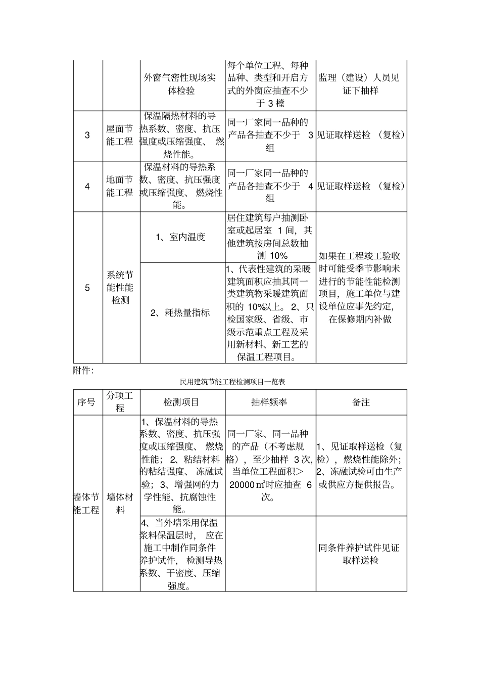 民用建筑节能工程检测项目一览表_第2页