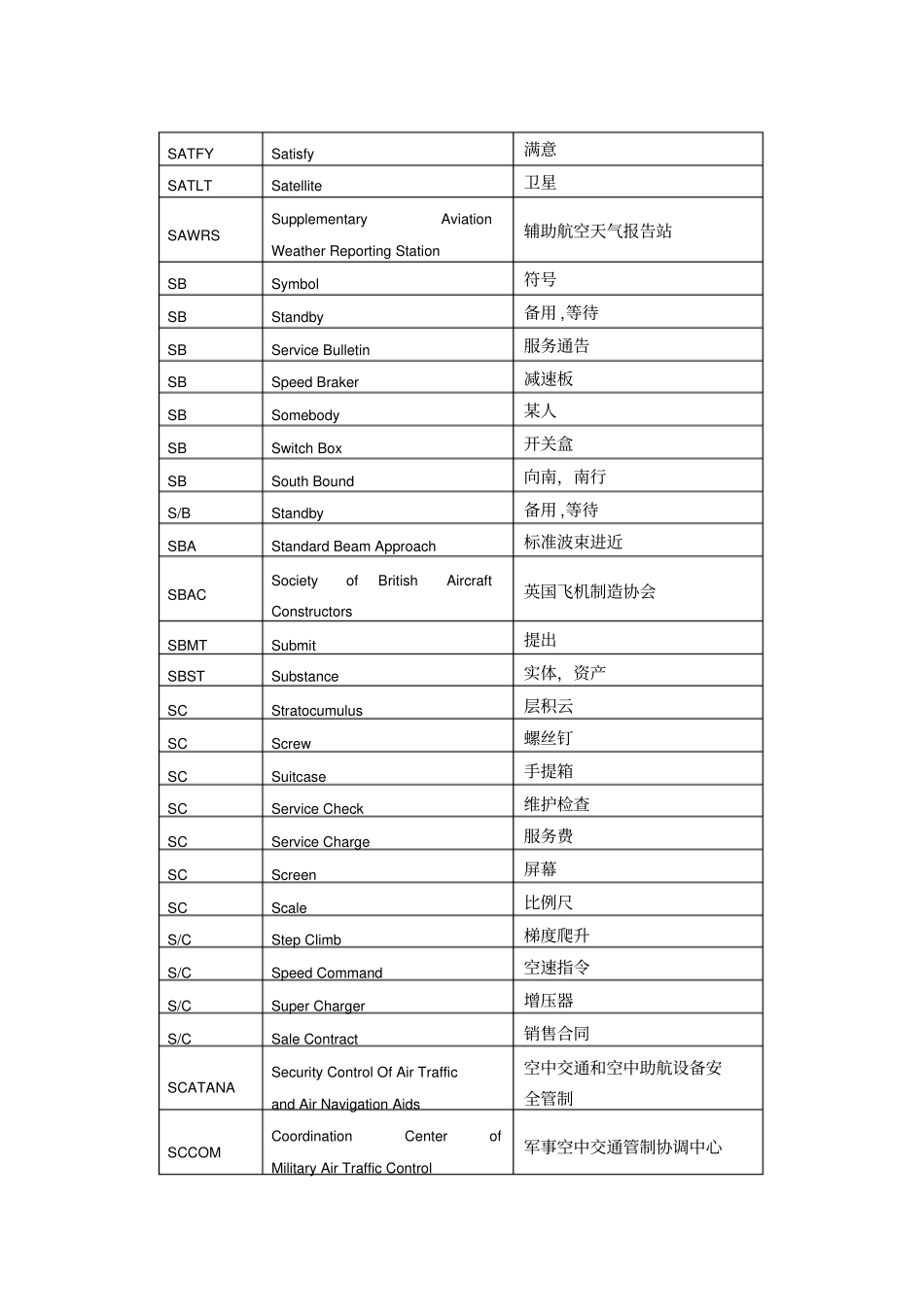 民航专业词汇缩写_第3页