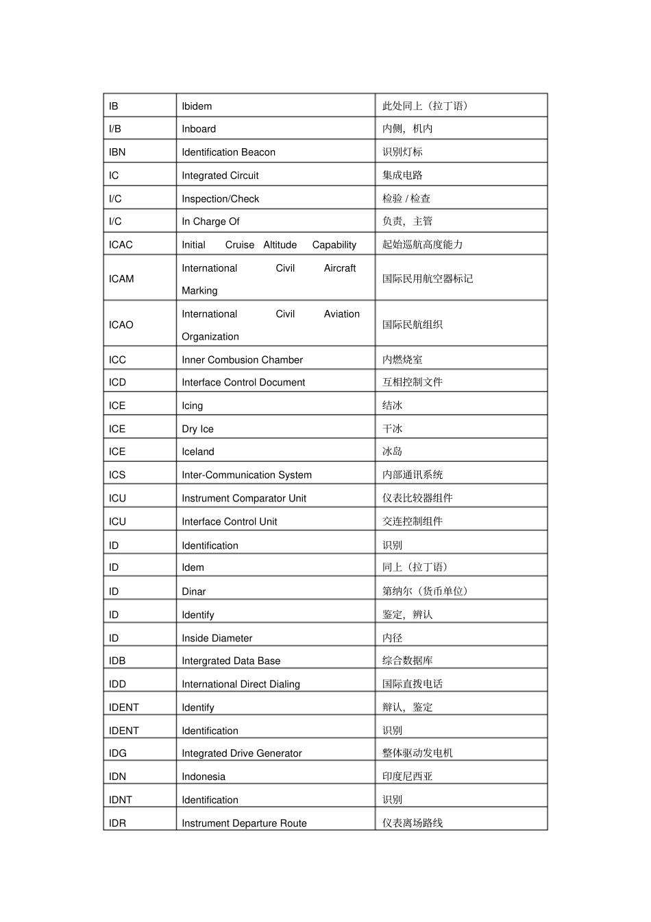 民航英语缩略词_第2页